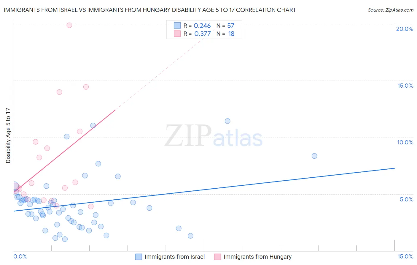 Immigrants from Israel vs Immigrants from Hungary Disability Age 5 to 17