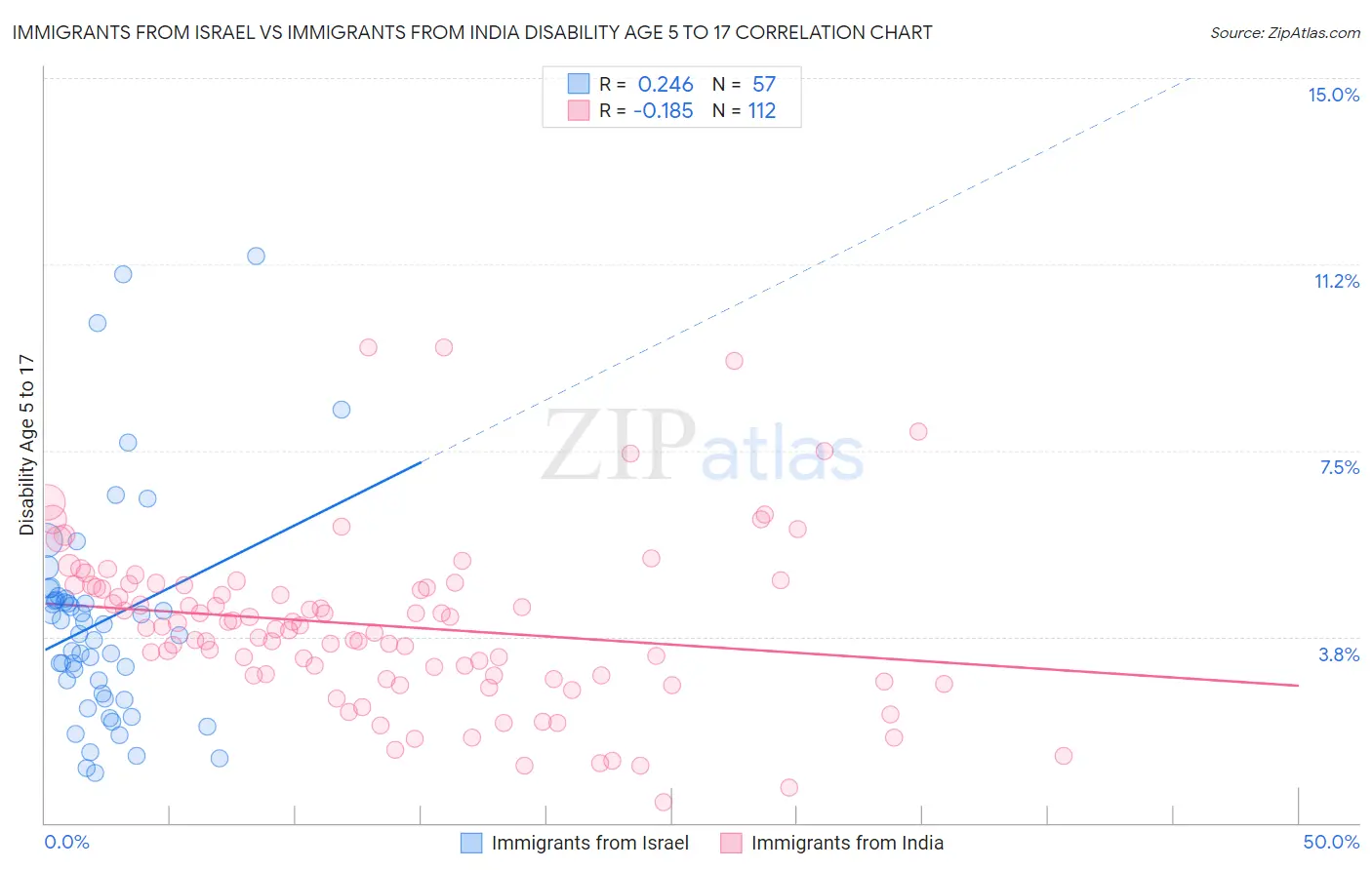 Immigrants from Israel vs Immigrants from India Disability Age 5 to 17