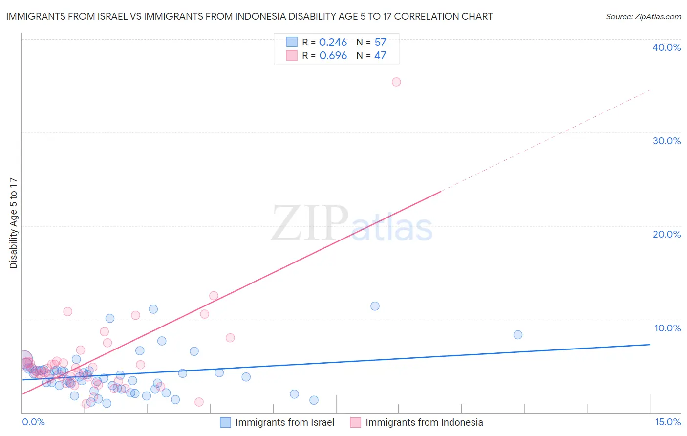 Immigrants from Israel vs Immigrants from Indonesia Disability Age 5 to 17