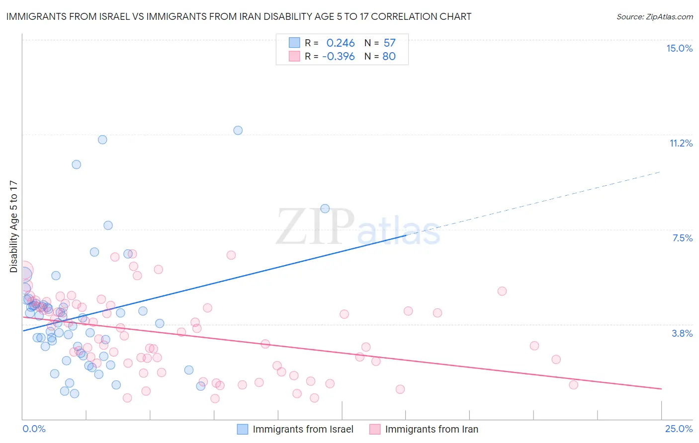 Immigrants from Israel vs Immigrants from Iran Disability Age 5 to 17