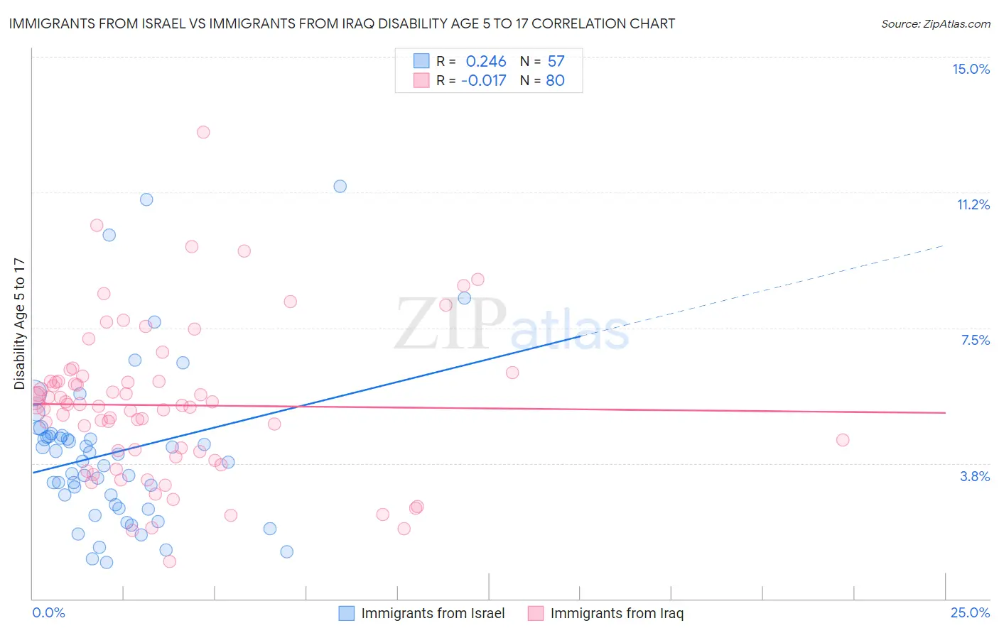 Immigrants from Israel vs Immigrants from Iraq Disability Age 5 to 17