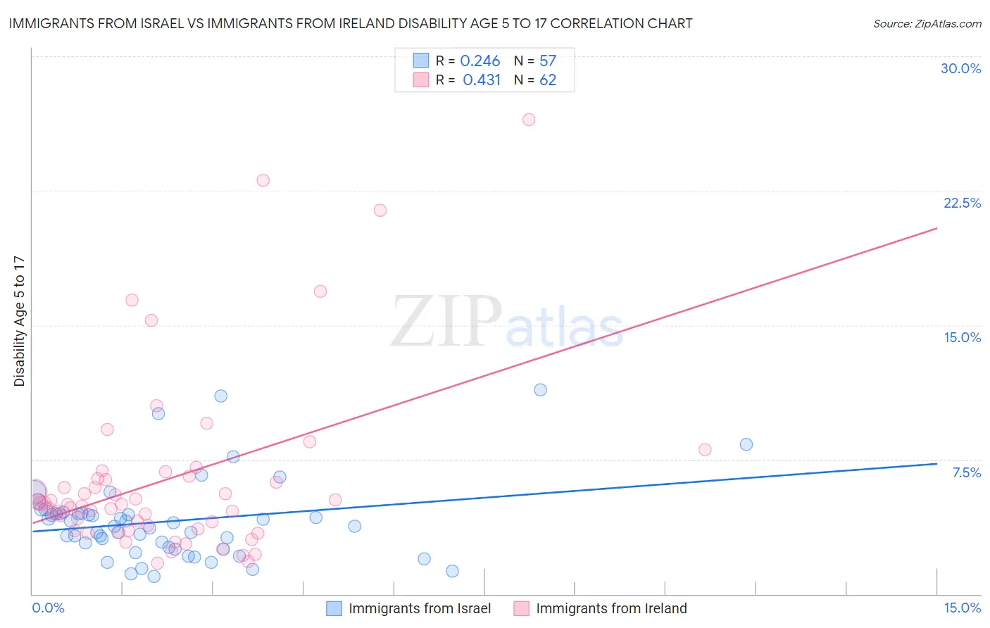 Immigrants from Israel vs Immigrants from Ireland Disability Age 5 to 17