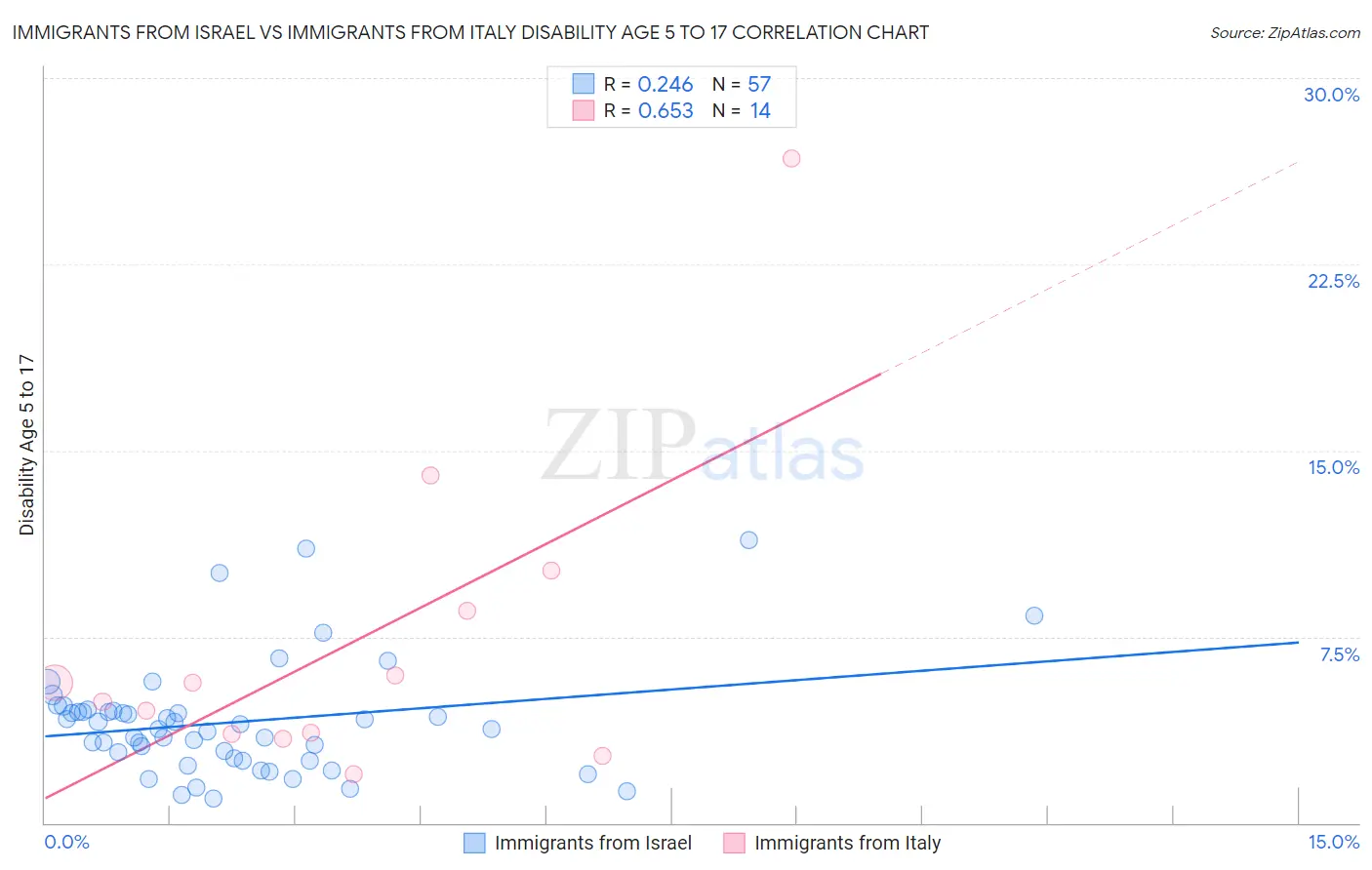 Immigrants from Israel vs Immigrants from Italy Disability Age 5 to 17