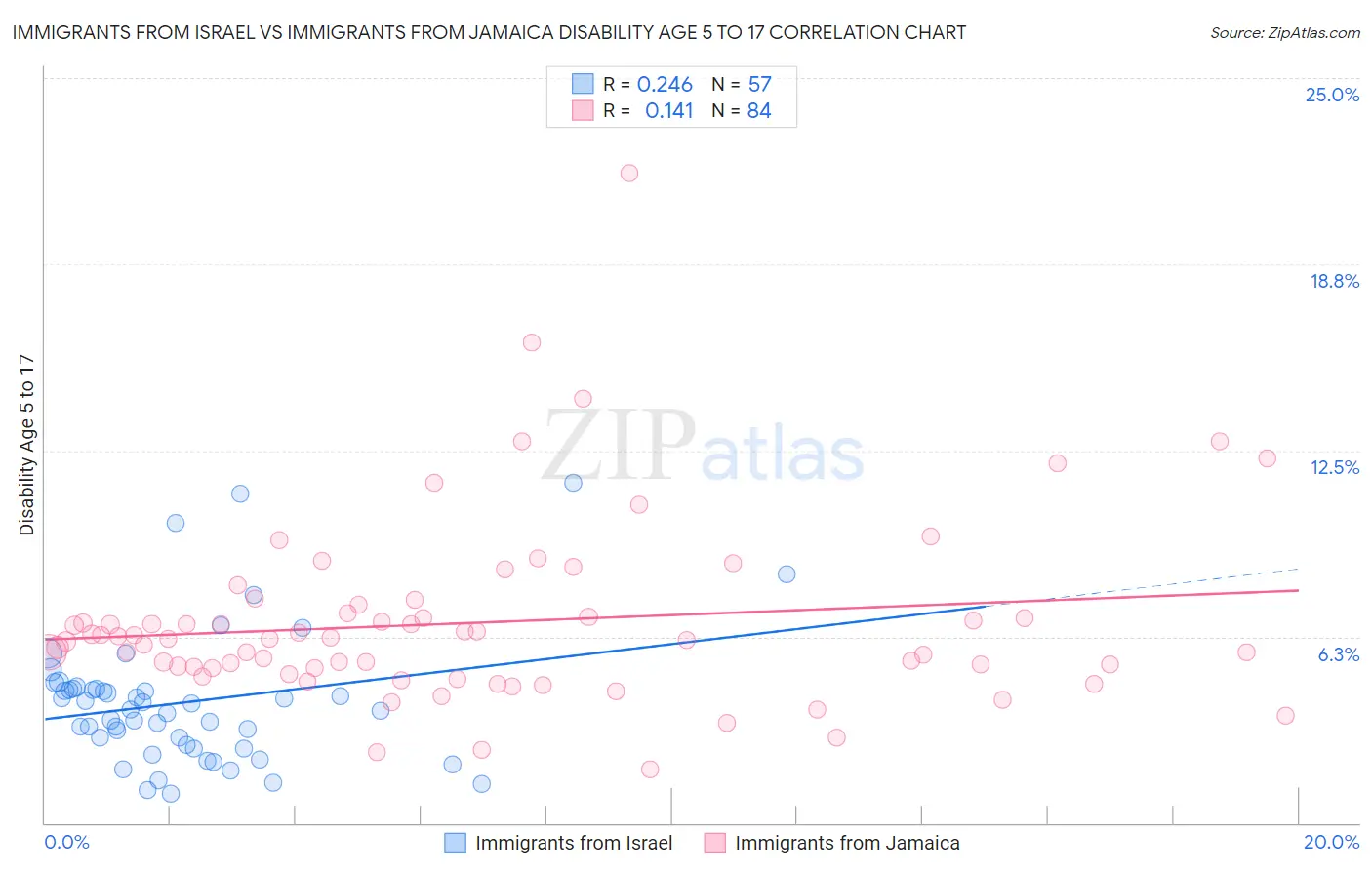 Immigrants from Israel vs Immigrants from Jamaica Disability Age 5 to 17