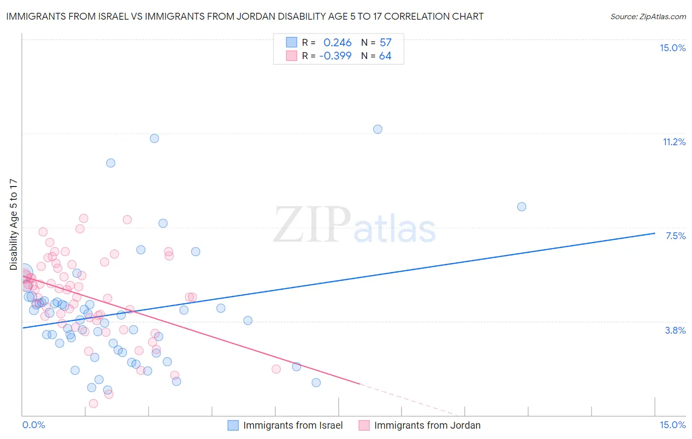 Immigrants from Israel vs Immigrants from Jordan Disability Age 5 to 17