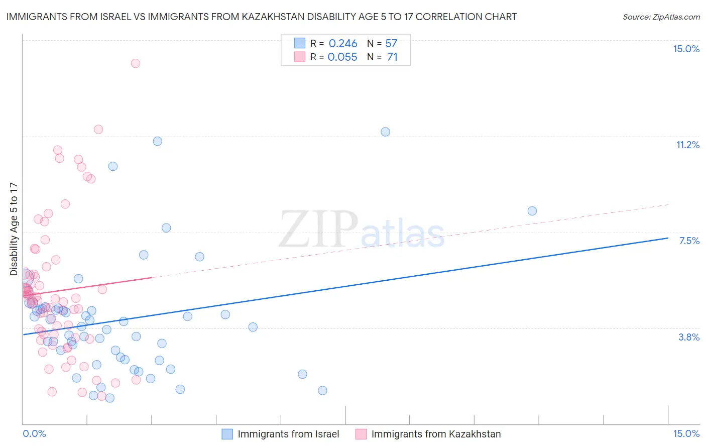 Immigrants from Israel vs Immigrants from Kazakhstan Disability Age 5 to 17