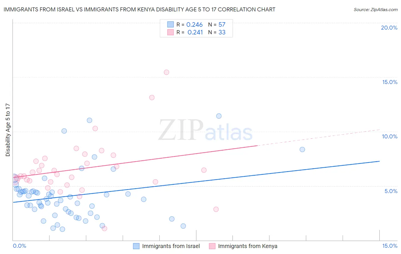 Immigrants from Israel vs Immigrants from Kenya Disability Age 5 to 17