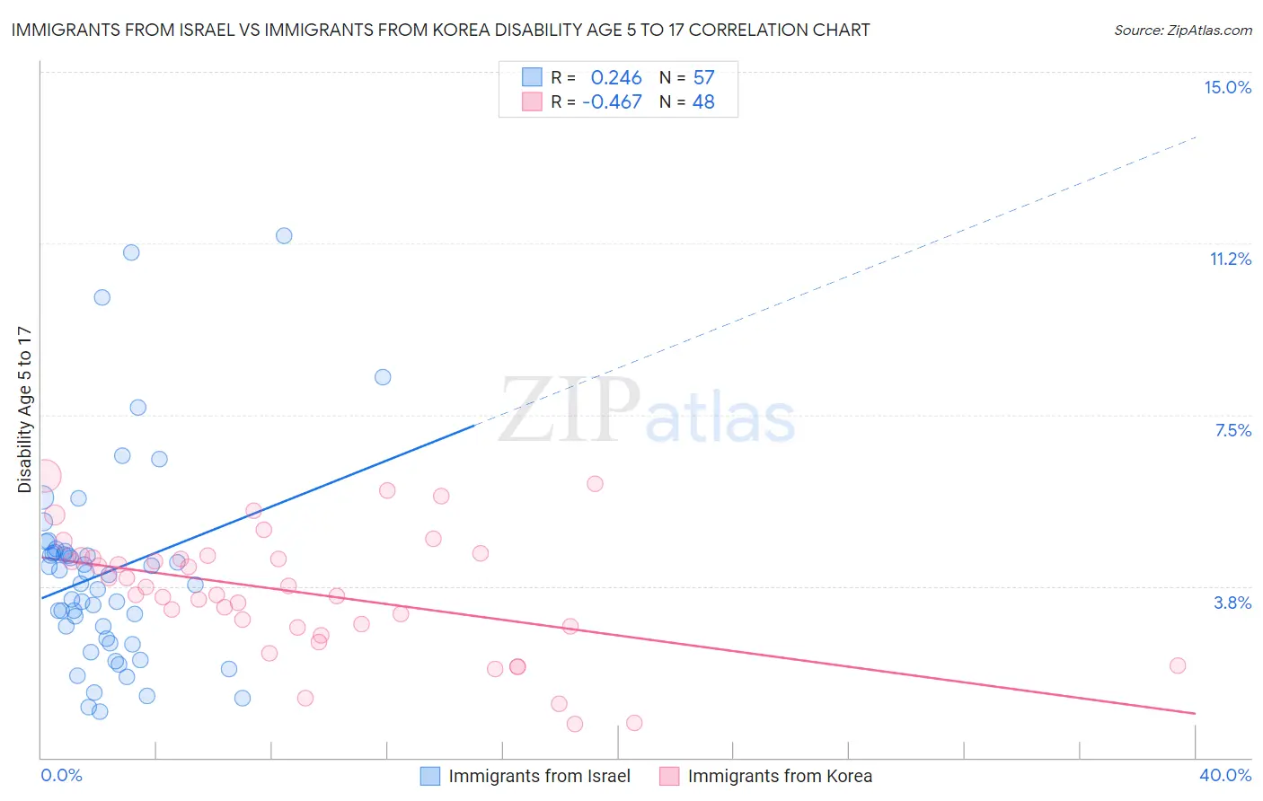Immigrants from Israel vs Immigrants from Korea Disability Age 5 to 17