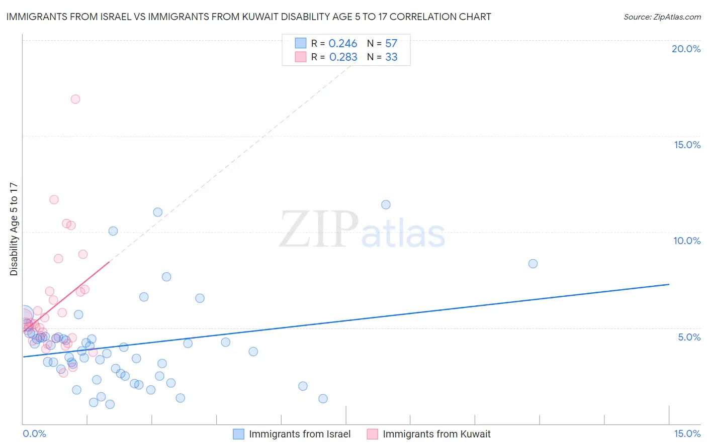 Immigrants from Israel vs Immigrants from Kuwait Disability Age 5 to 17