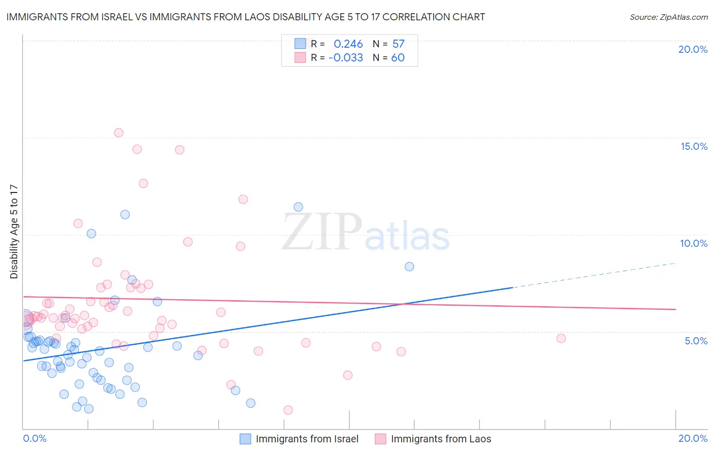 Immigrants from Israel vs Immigrants from Laos Disability Age 5 to 17