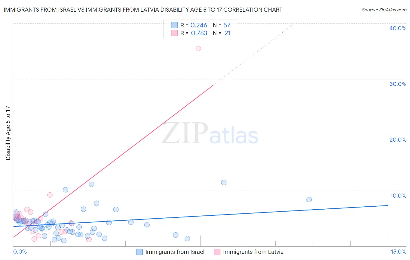 Immigrants from Israel vs Immigrants from Latvia Disability Age 5 to 17