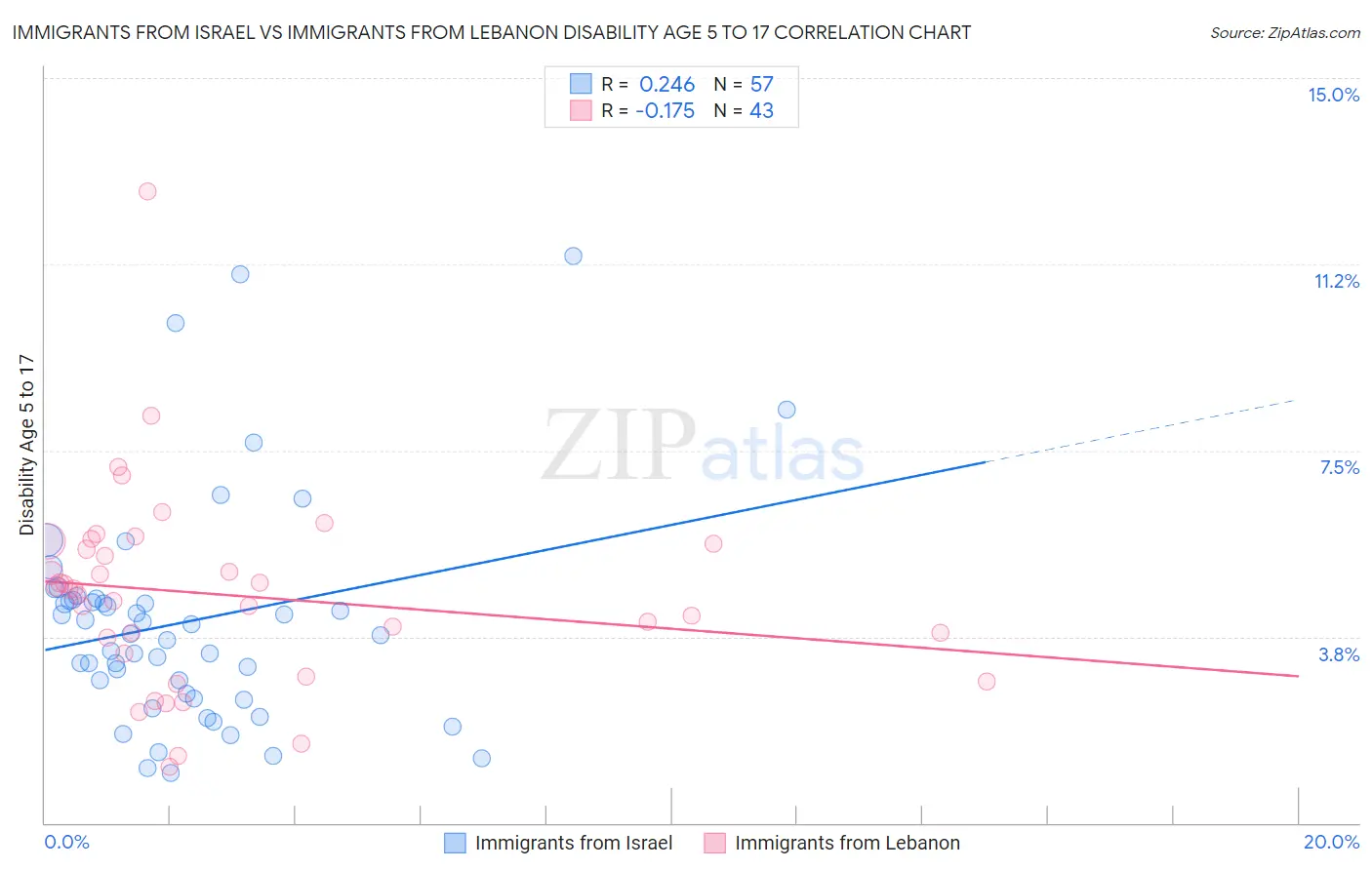 Immigrants from Israel vs Immigrants from Lebanon Disability Age 5 to 17