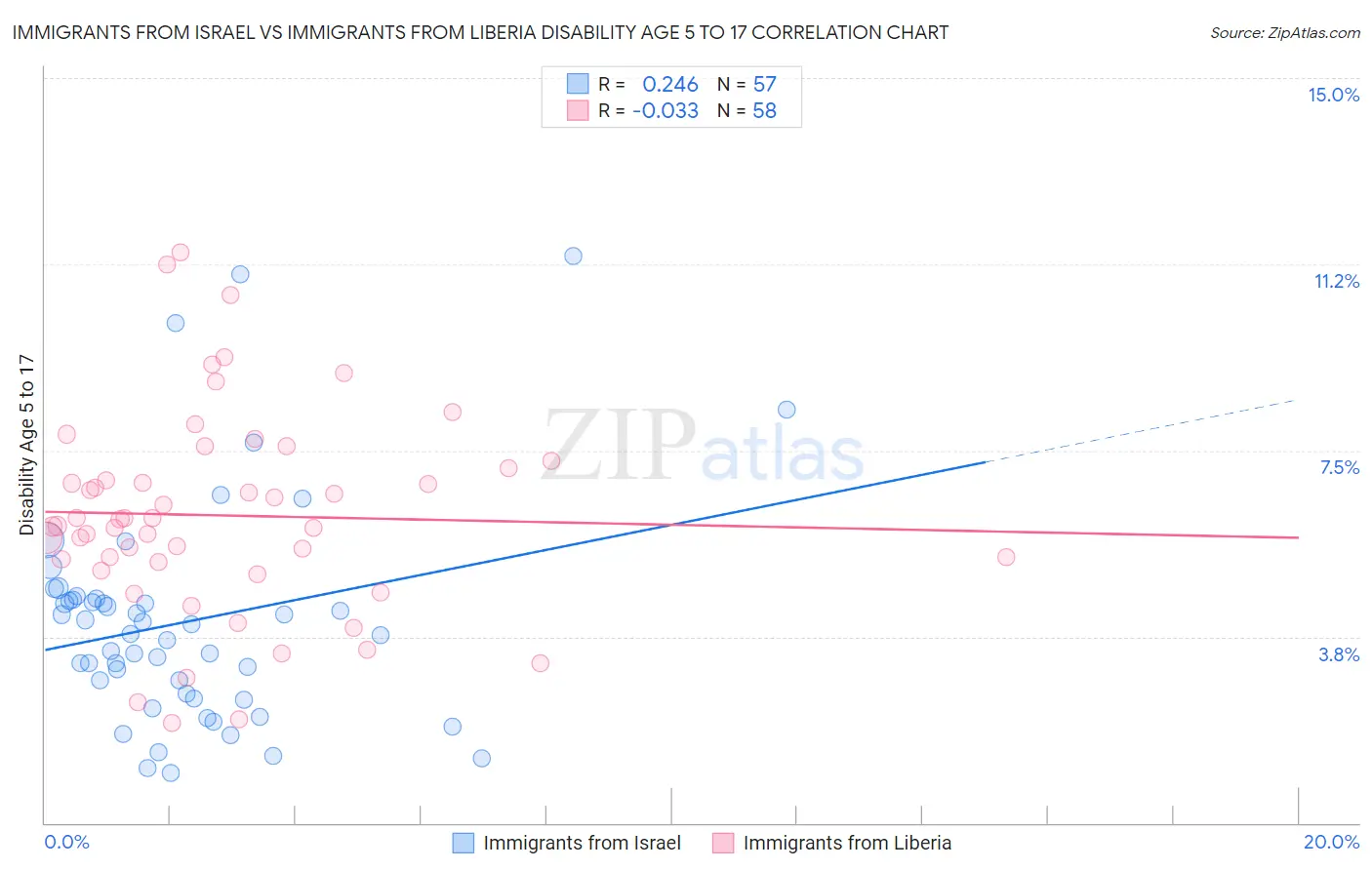 Immigrants from Israel vs Immigrants from Liberia Disability Age 5 to 17