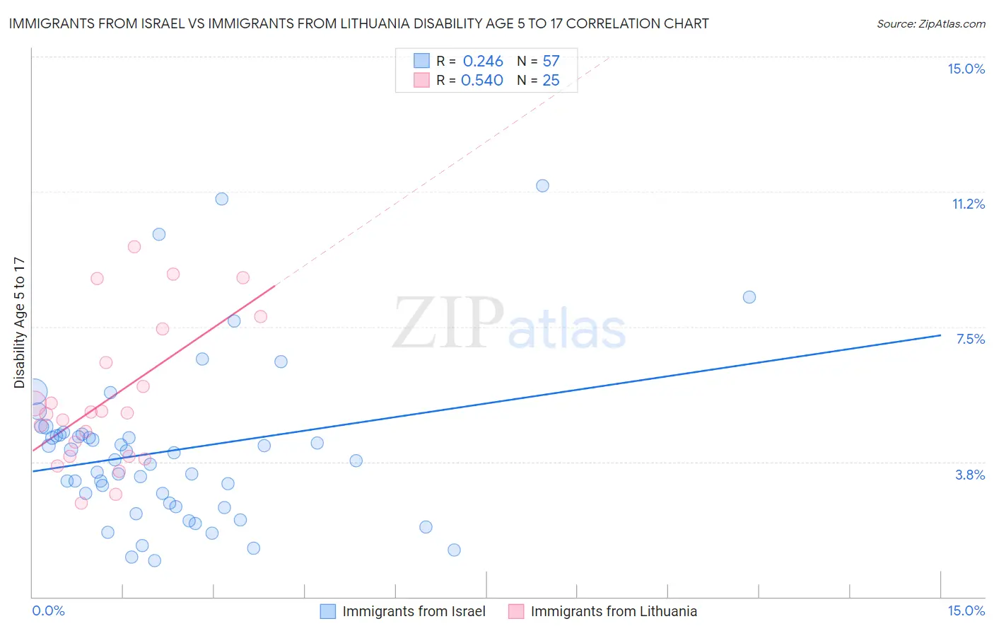 Immigrants from Israel vs Immigrants from Lithuania Disability Age 5 to 17