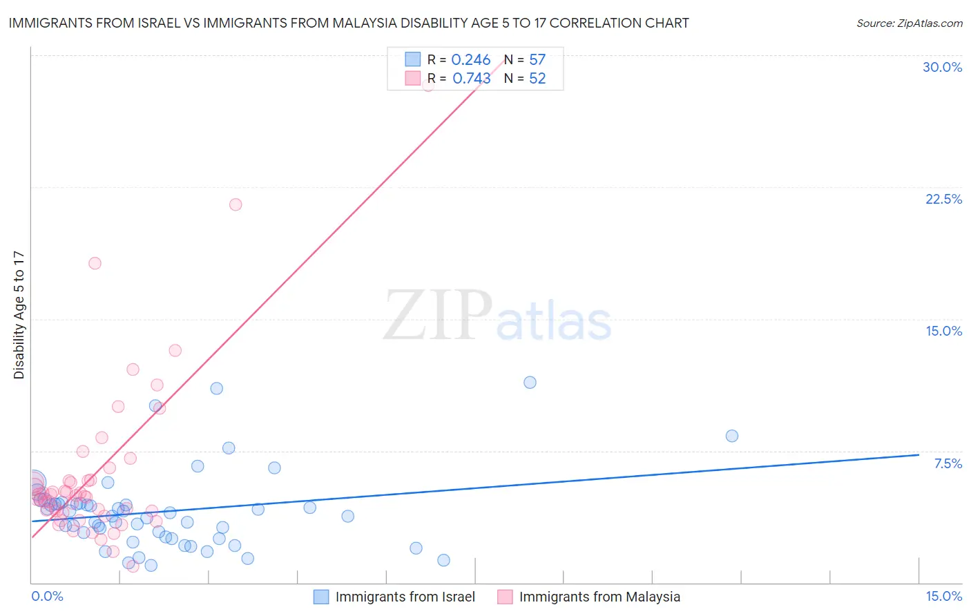 Immigrants from Israel vs Immigrants from Malaysia Disability Age 5 to 17