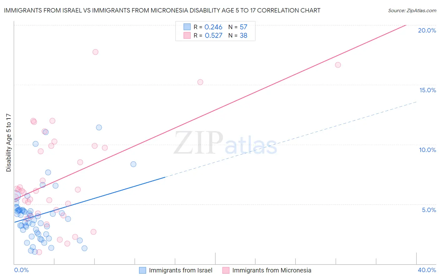 Immigrants from Israel vs Immigrants from Micronesia Disability Age 5 to 17