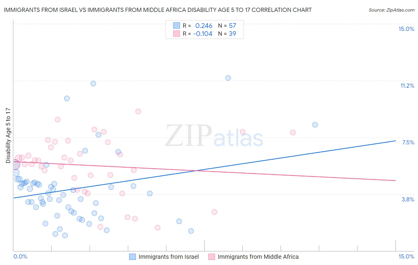Immigrants from Israel vs Immigrants from Middle Africa Disability Age 5 to 17