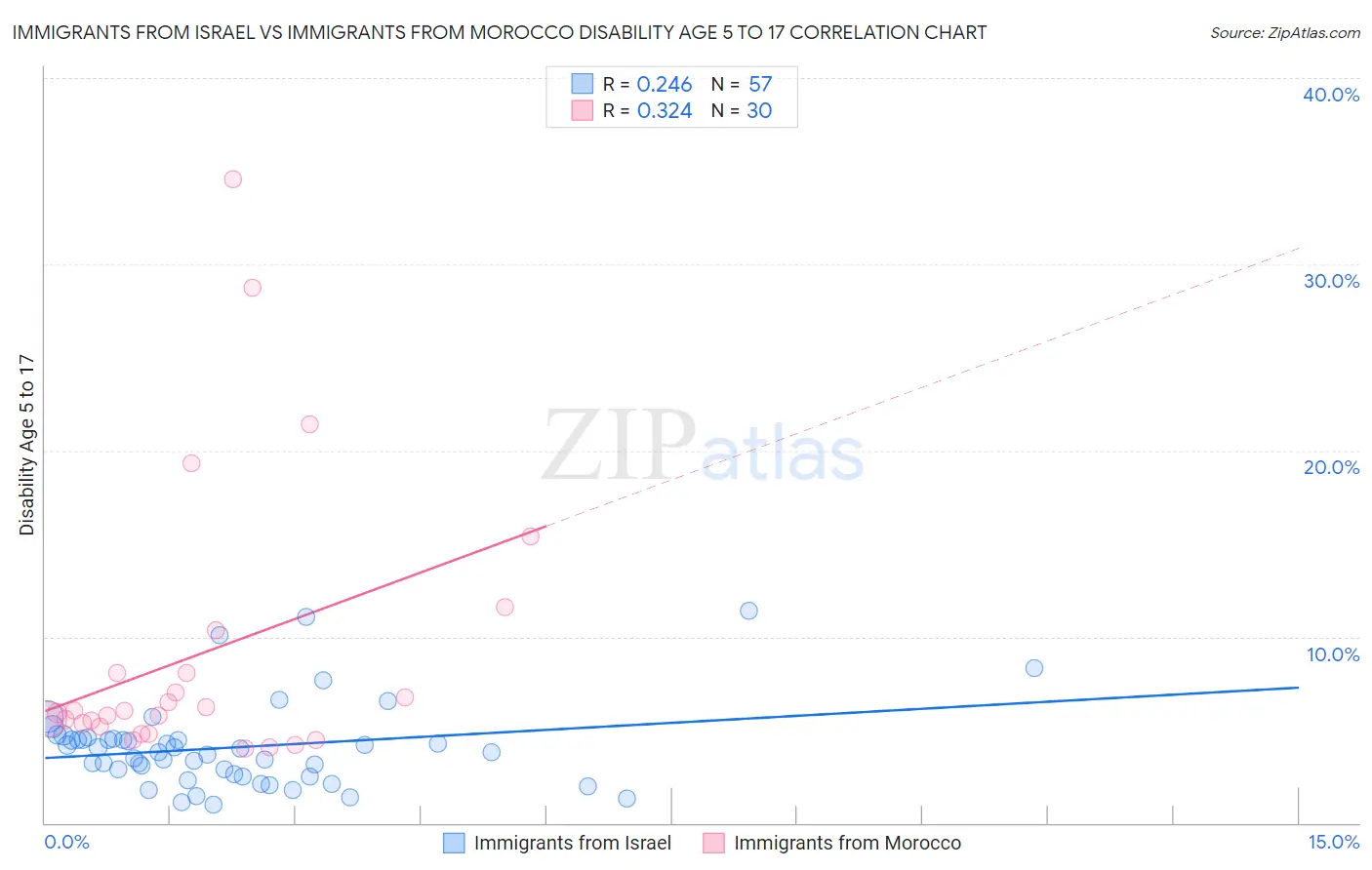 Immigrants from Israel vs Immigrants from Morocco Disability Age 5 to 17
