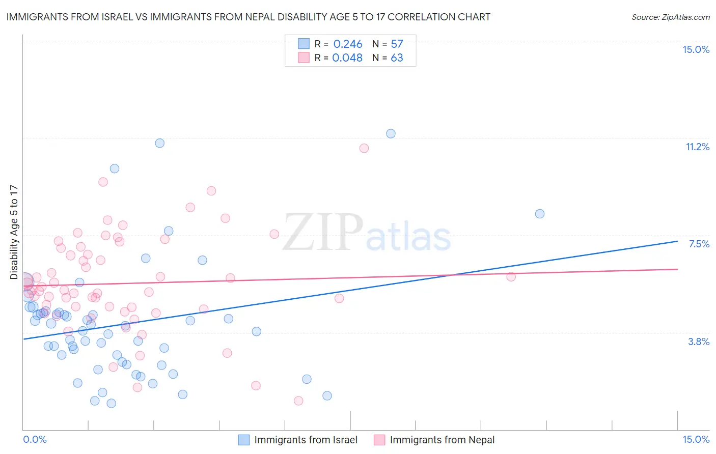 Immigrants from Israel vs Immigrants from Nepal Disability Age 5 to 17