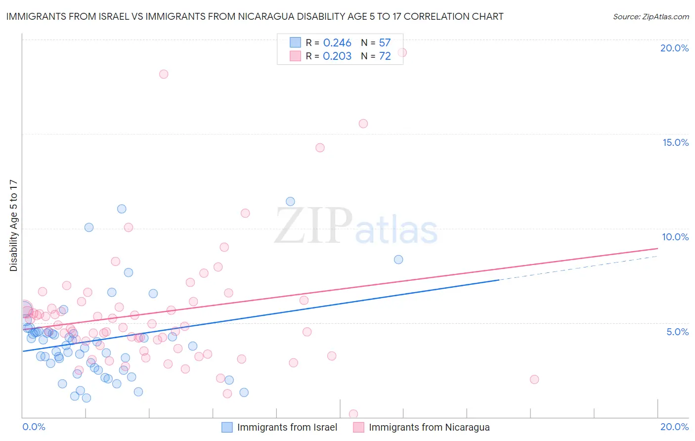 Immigrants from Israel vs Immigrants from Nicaragua Disability Age 5 to 17