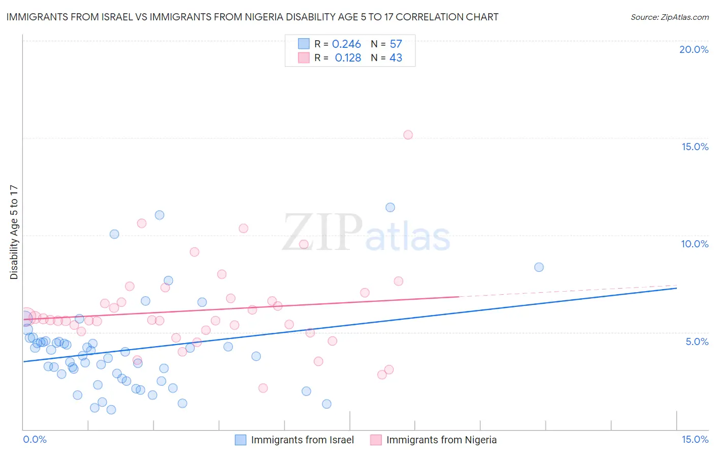 Immigrants from Israel vs Immigrants from Nigeria Disability Age 5 to 17