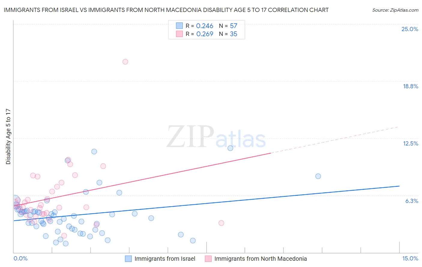 Immigrants from Israel vs Immigrants from North Macedonia Disability Age 5 to 17