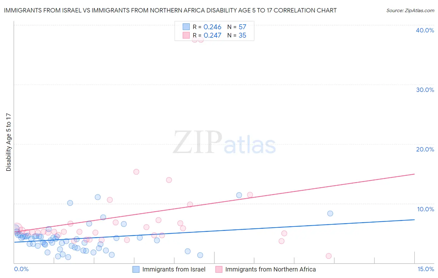 Immigrants from Israel vs Immigrants from Northern Africa Disability Age 5 to 17