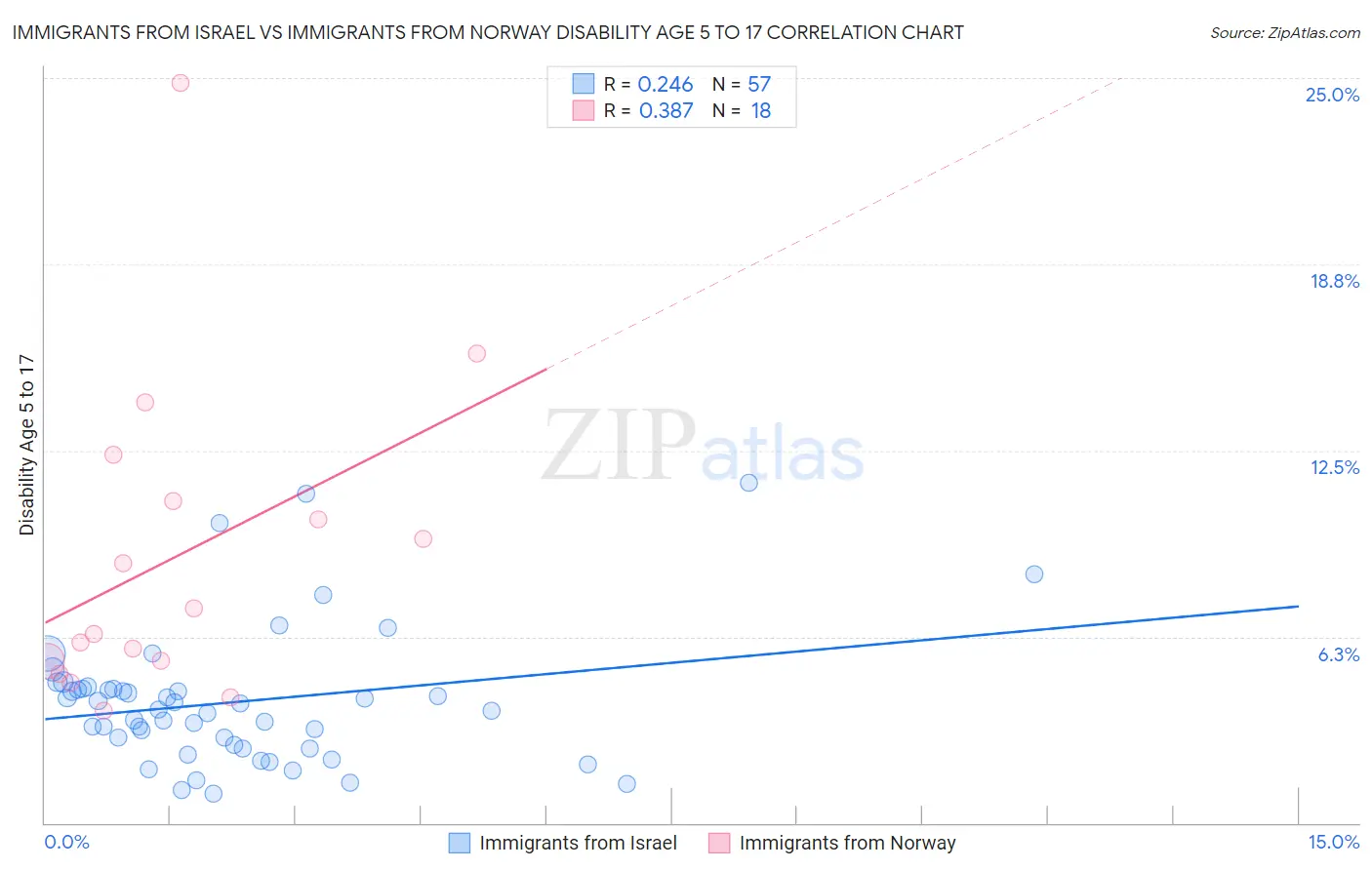 Immigrants from Israel vs Immigrants from Norway Disability Age 5 to 17