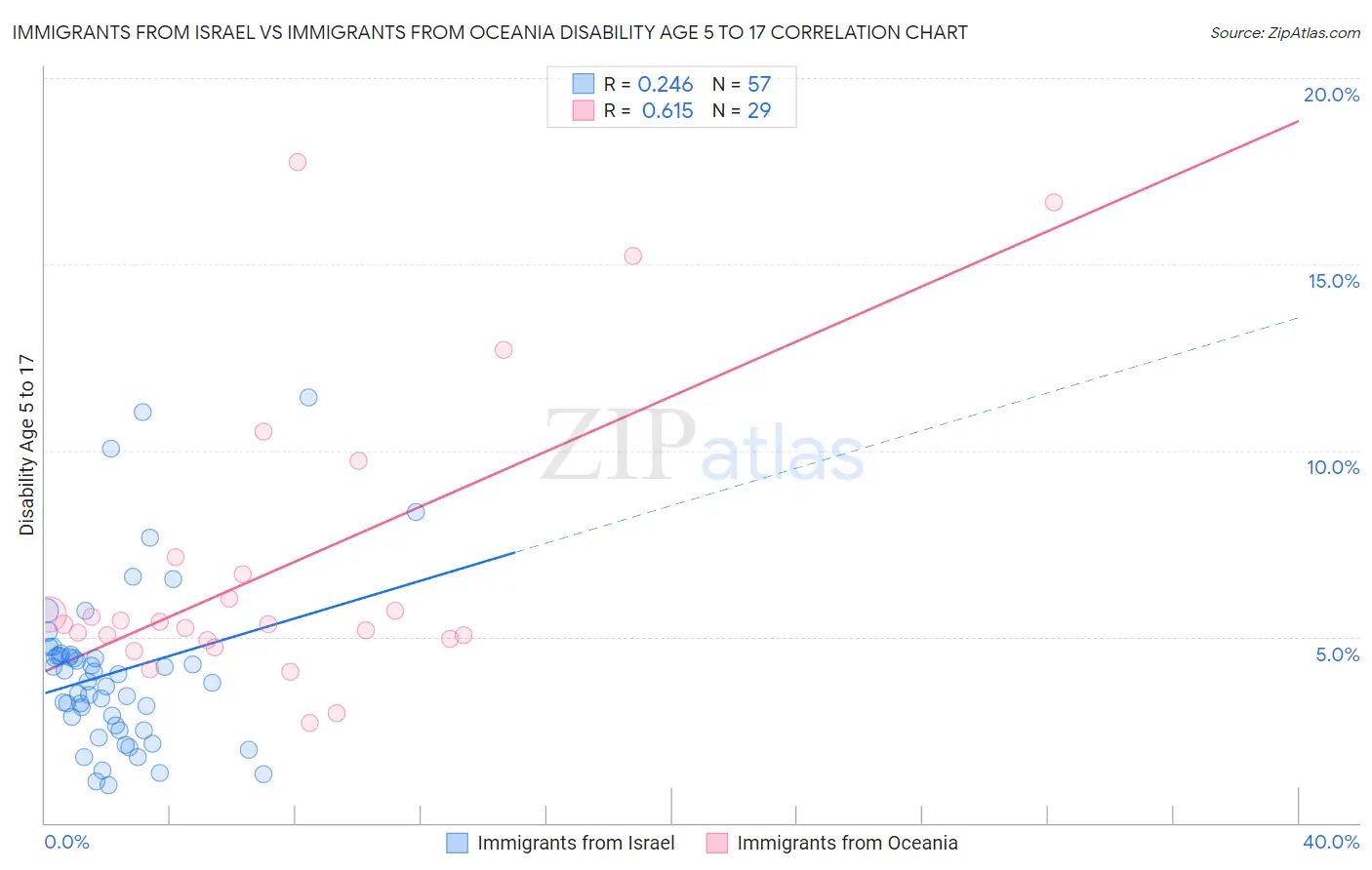 Immigrants from Israel vs Immigrants from Oceania Disability Age 5 to 17