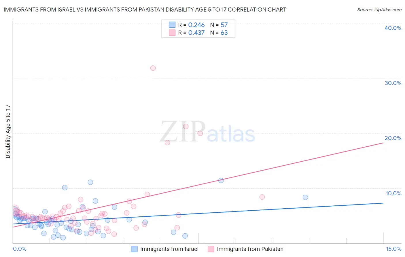 Immigrants from Israel vs Immigrants from Pakistan Disability Age 5 to 17