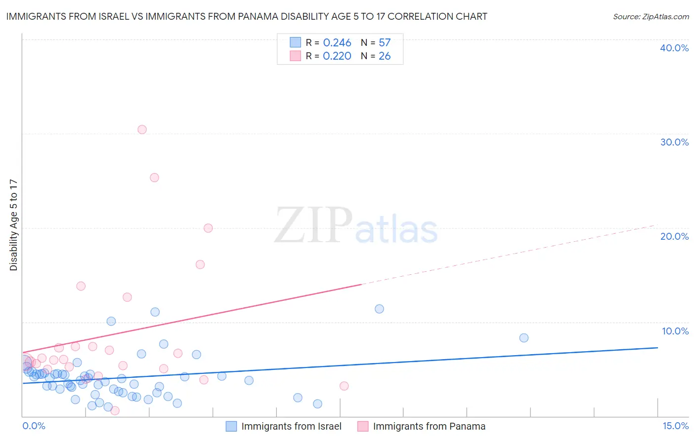 Immigrants from Israel vs Immigrants from Panama Disability Age 5 to 17