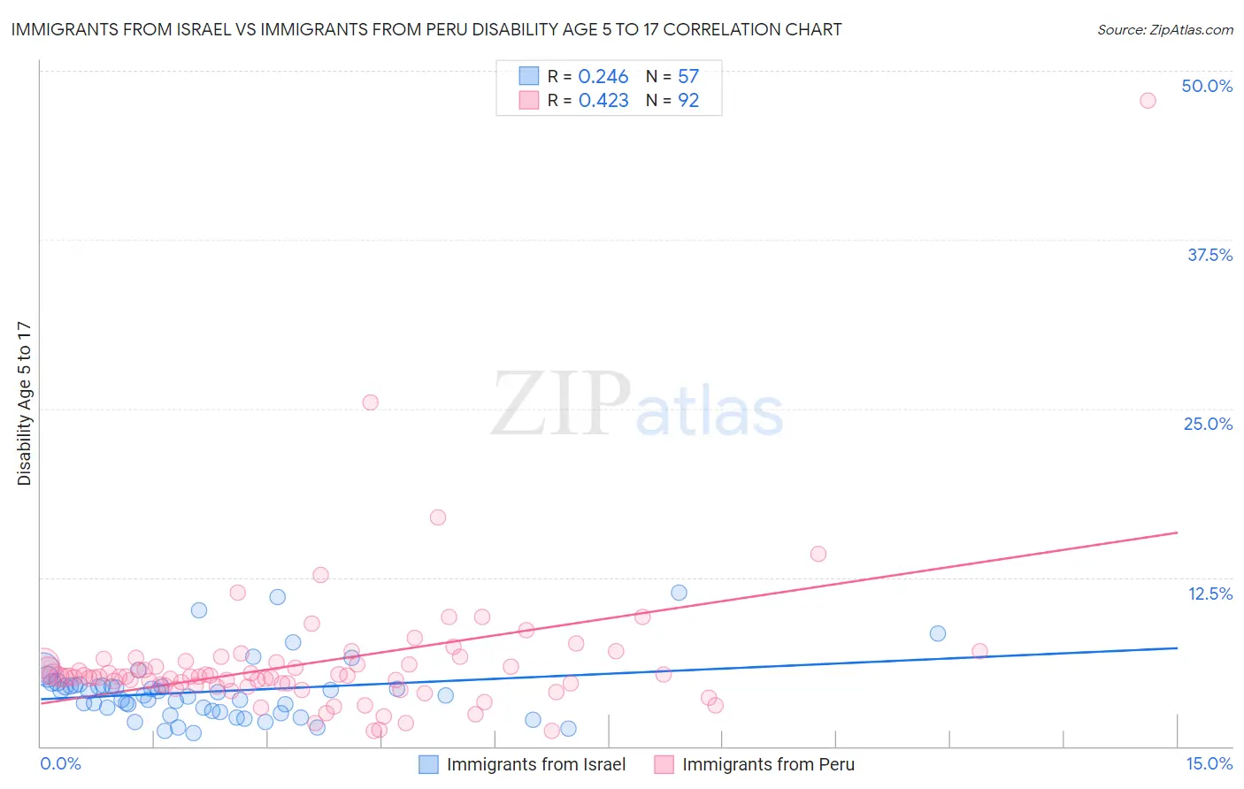 Immigrants from Israel vs Immigrants from Peru Disability Age 5 to 17