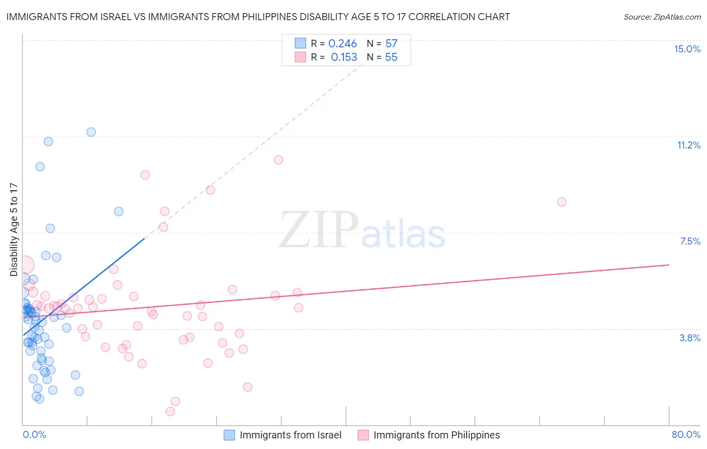 Immigrants from Israel vs Immigrants from Philippines Disability Age 5 to 17