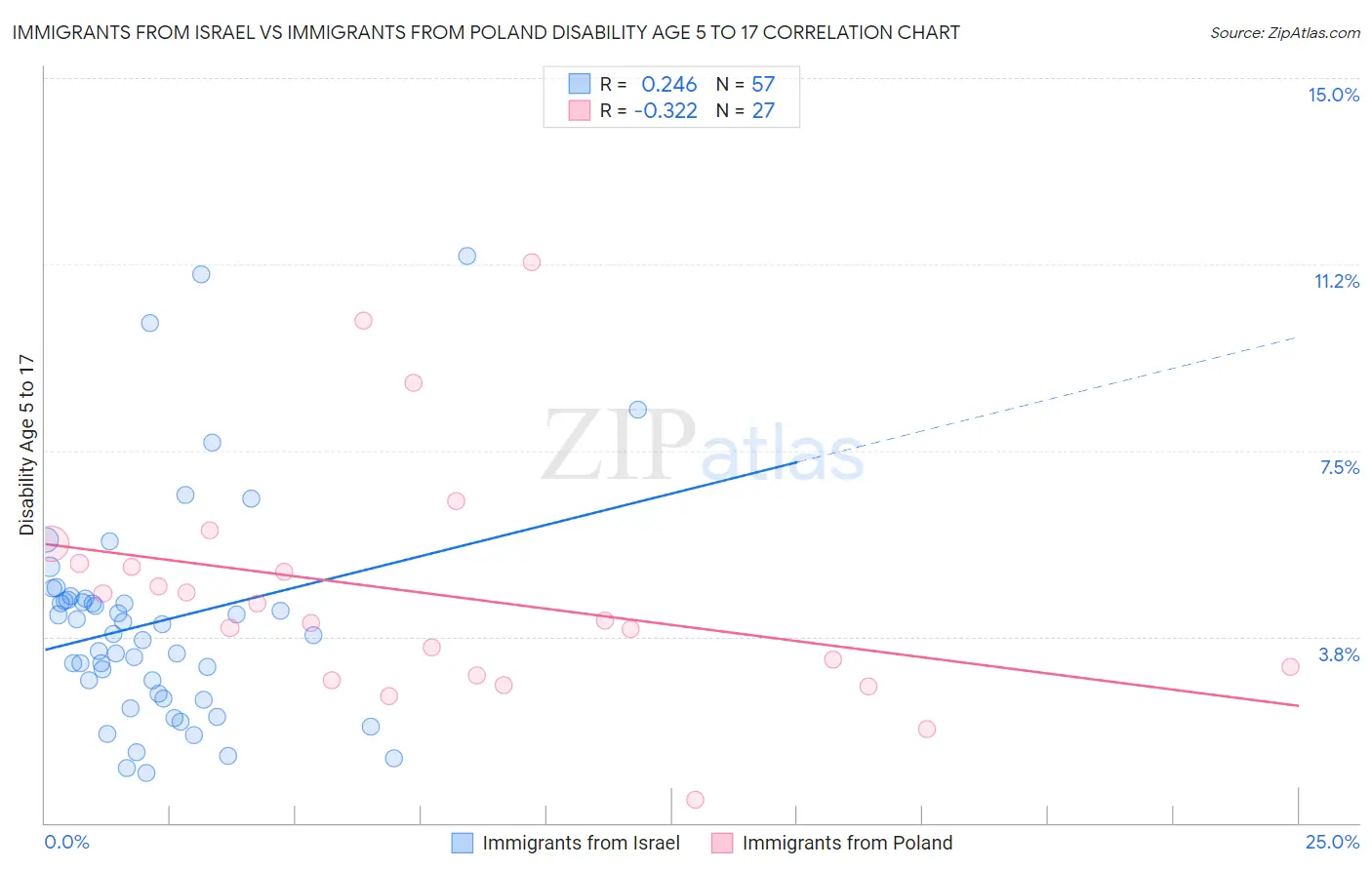 Immigrants from Israel vs Immigrants from Poland Disability Age 5 to 17