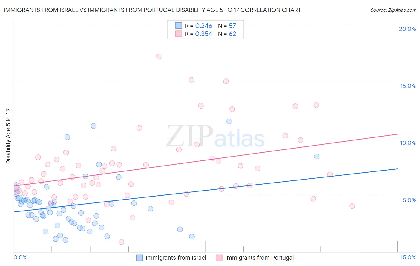 Immigrants from Israel vs Immigrants from Portugal Disability Age 5 to 17
