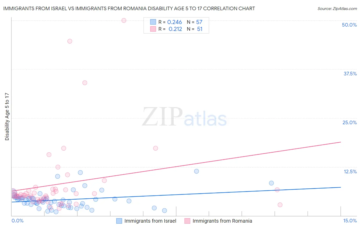 Immigrants from Israel vs Immigrants from Romania Disability Age 5 to 17