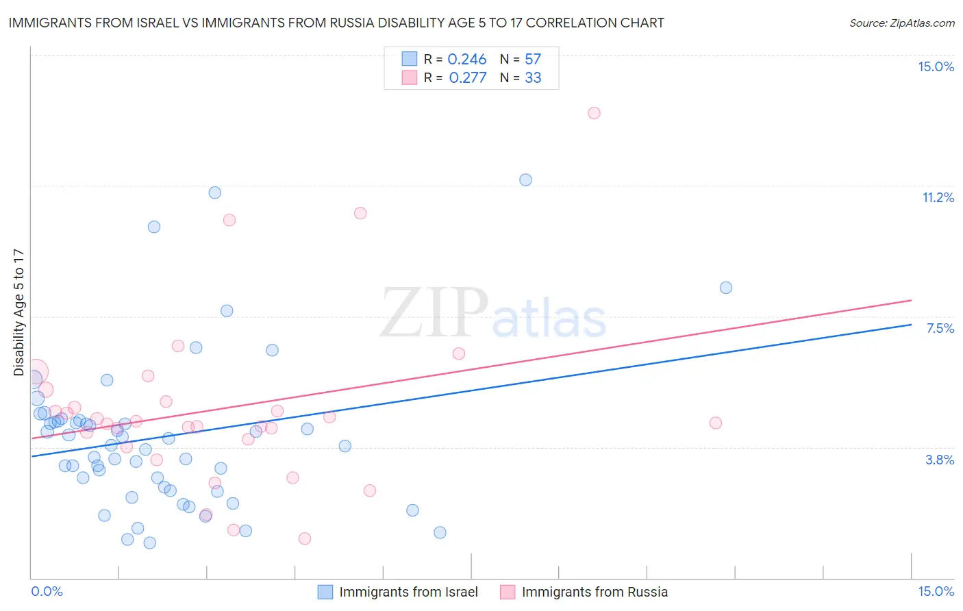 Immigrants from Israel vs Immigrants from Russia Disability Age 5 to 17