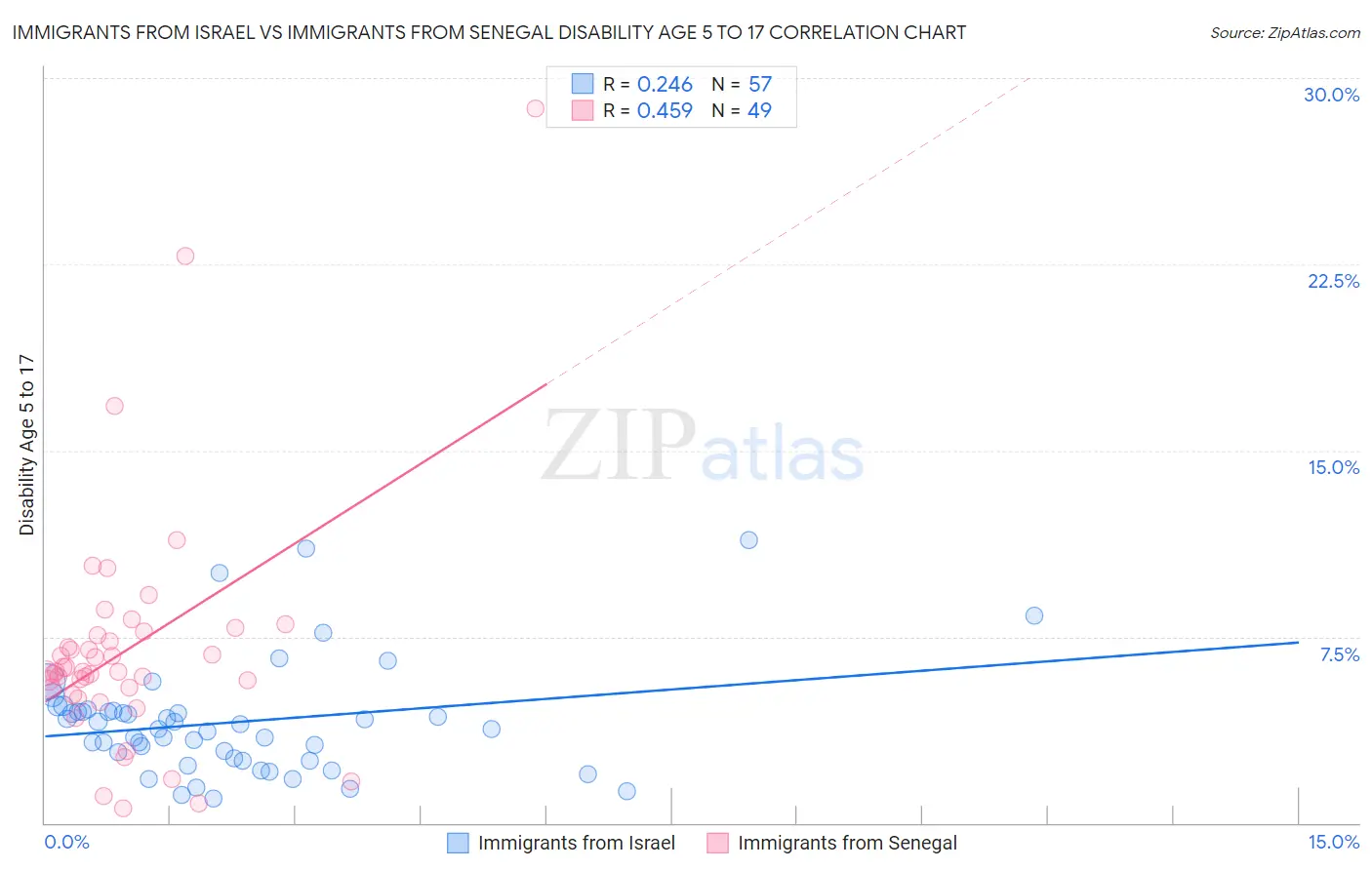 Immigrants from Israel vs Immigrants from Senegal Disability Age 5 to 17