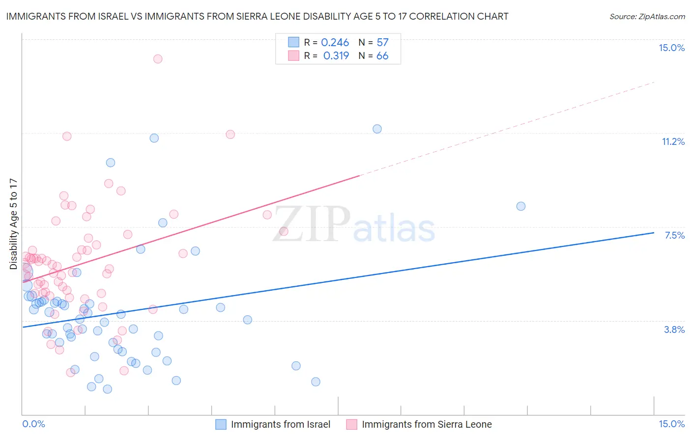 Immigrants from Israel vs Immigrants from Sierra Leone Disability Age 5 to 17