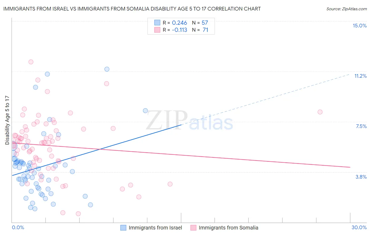 Immigrants from Israel vs Immigrants from Somalia Disability Age 5 to 17