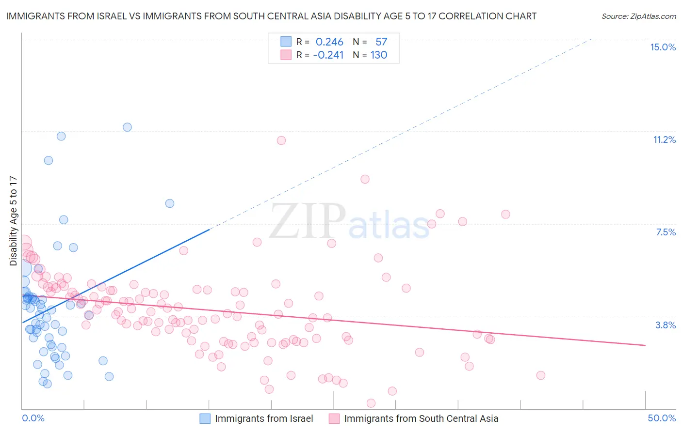 Immigrants from Israel vs Immigrants from South Central Asia Disability Age 5 to 17