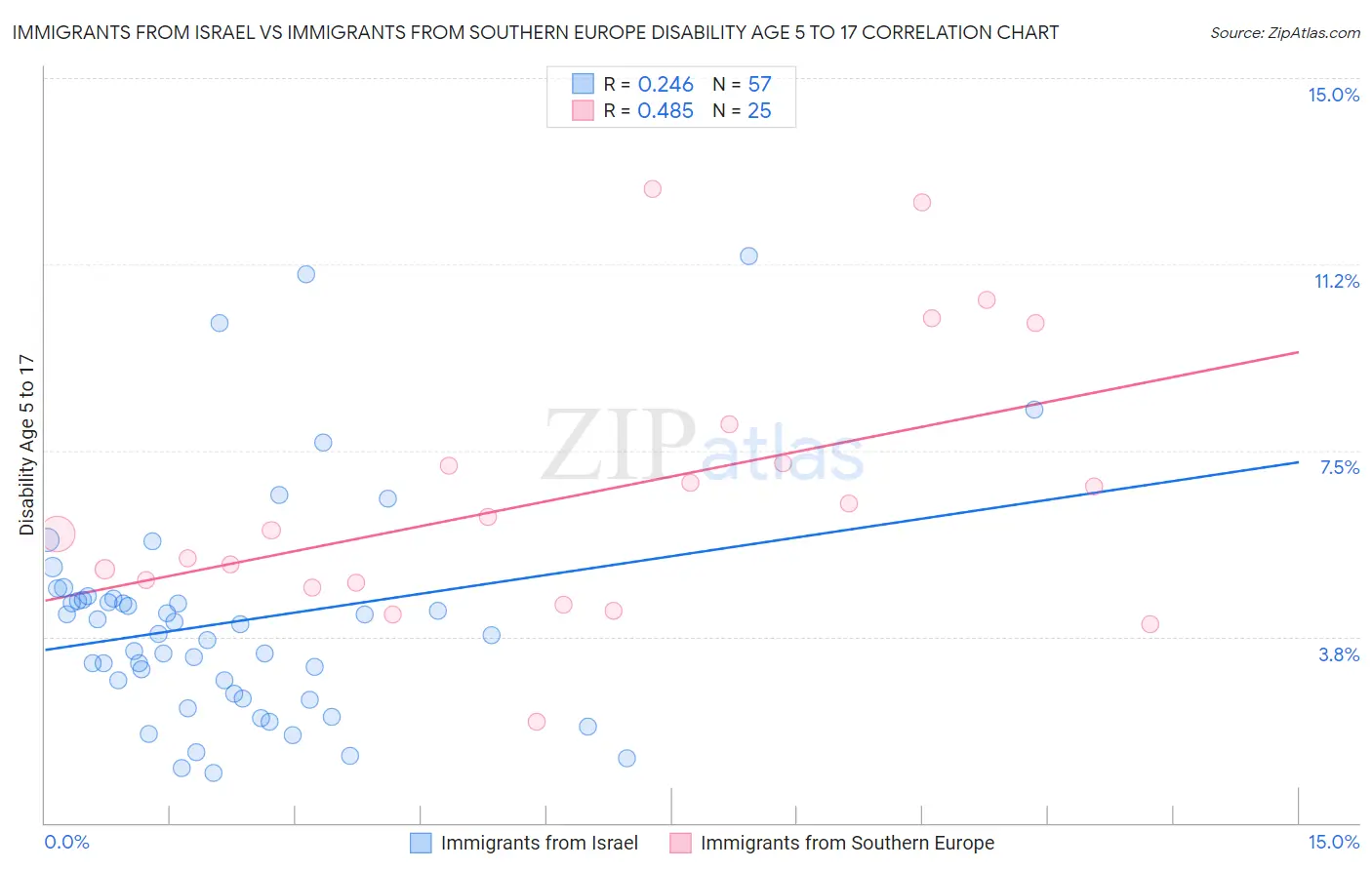 Immigrants from Israel vs Immigrants from Southern Europe Disability Age 5 to 17