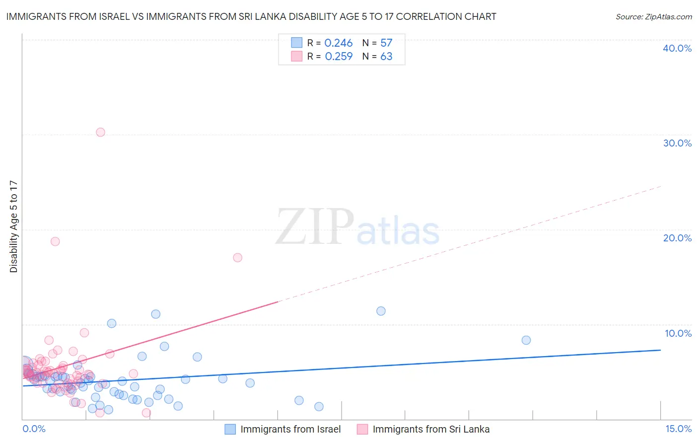 Immigrants from Israel vs Immigrants from Sri Lanka Disability Age 5 to 17