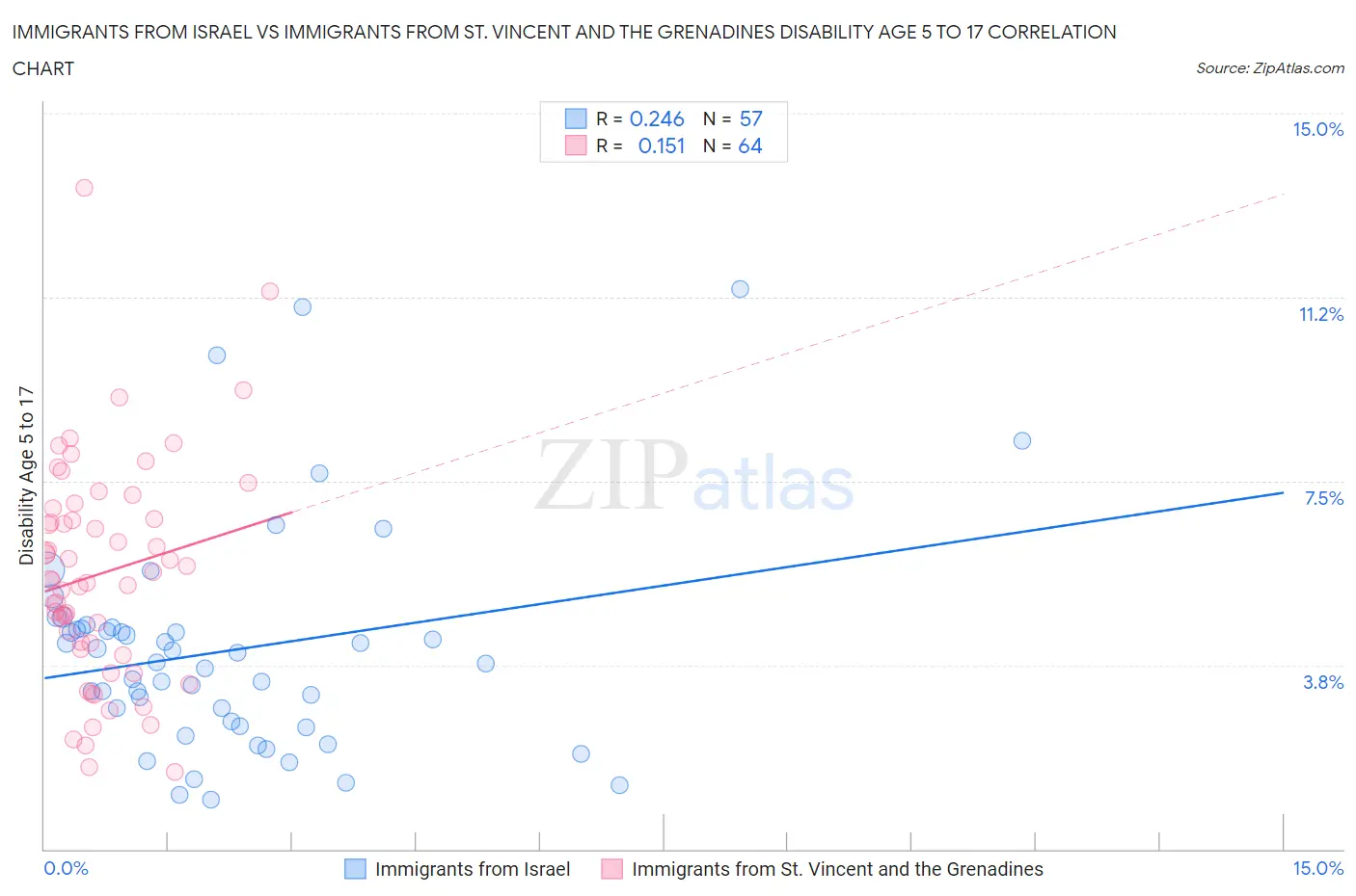 Immigrants from Israel vs Immigrants from St. Vincent and the Grenadines Disability Age 5 to 17