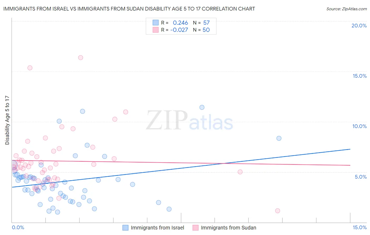 Immigrants from Israel vs Immigrants from Sudan Disability Age 5 to 17