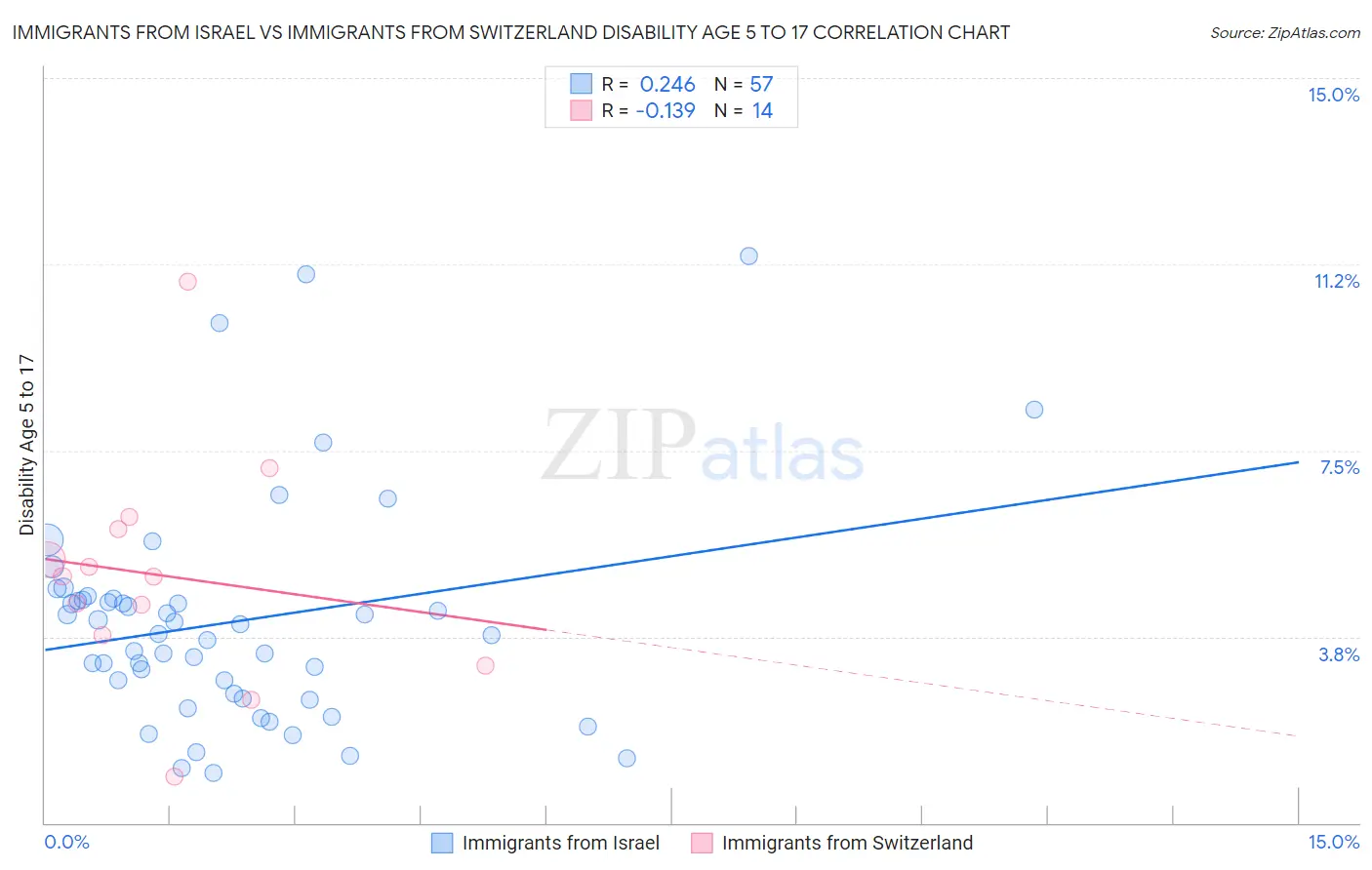 Immigrants from Israel vs Immigrants from Switzerland Disability Age 5 to 17