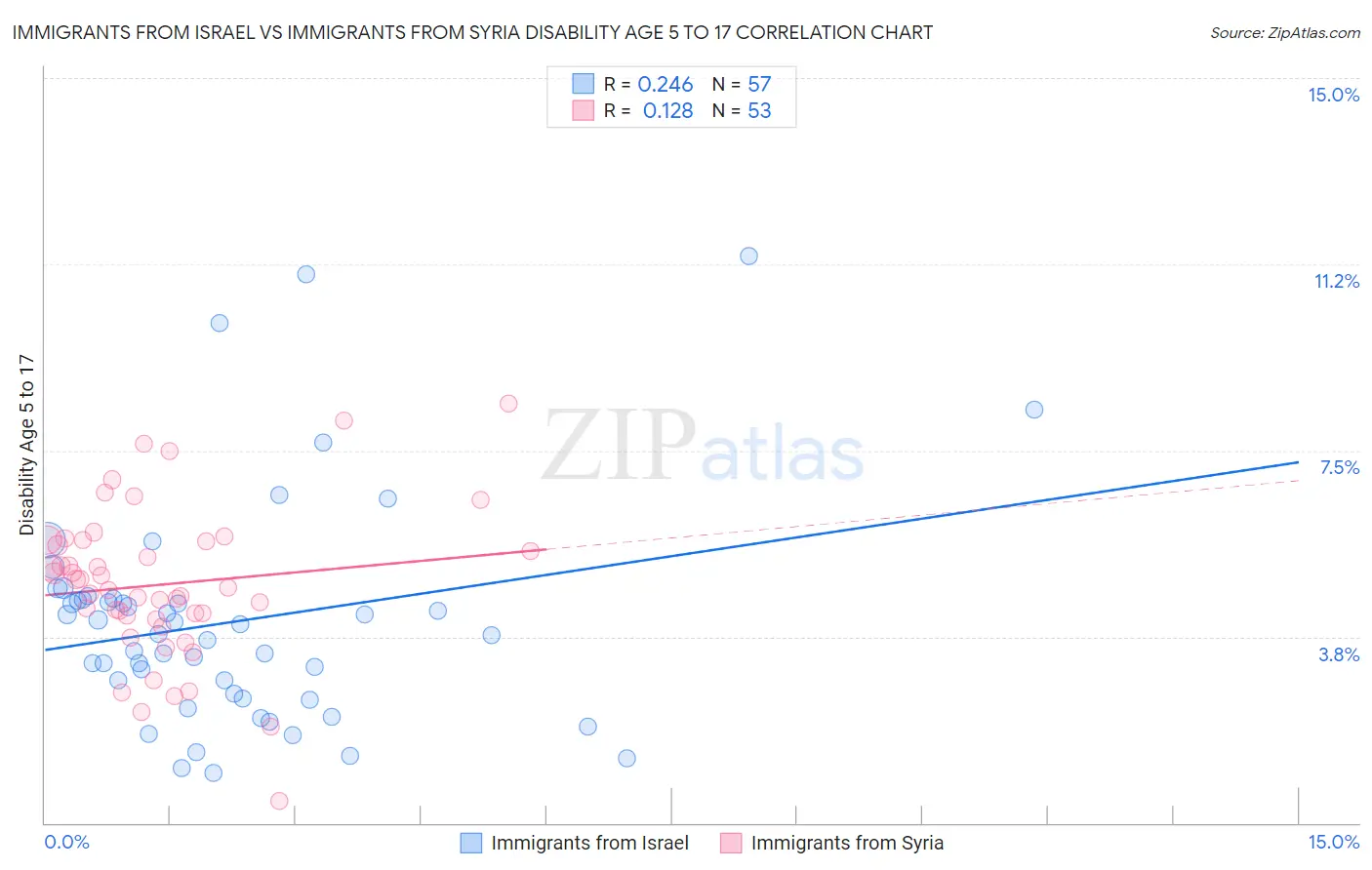Immigrants from Israel vs Immigrants from Syria Disability Age 5 to 17