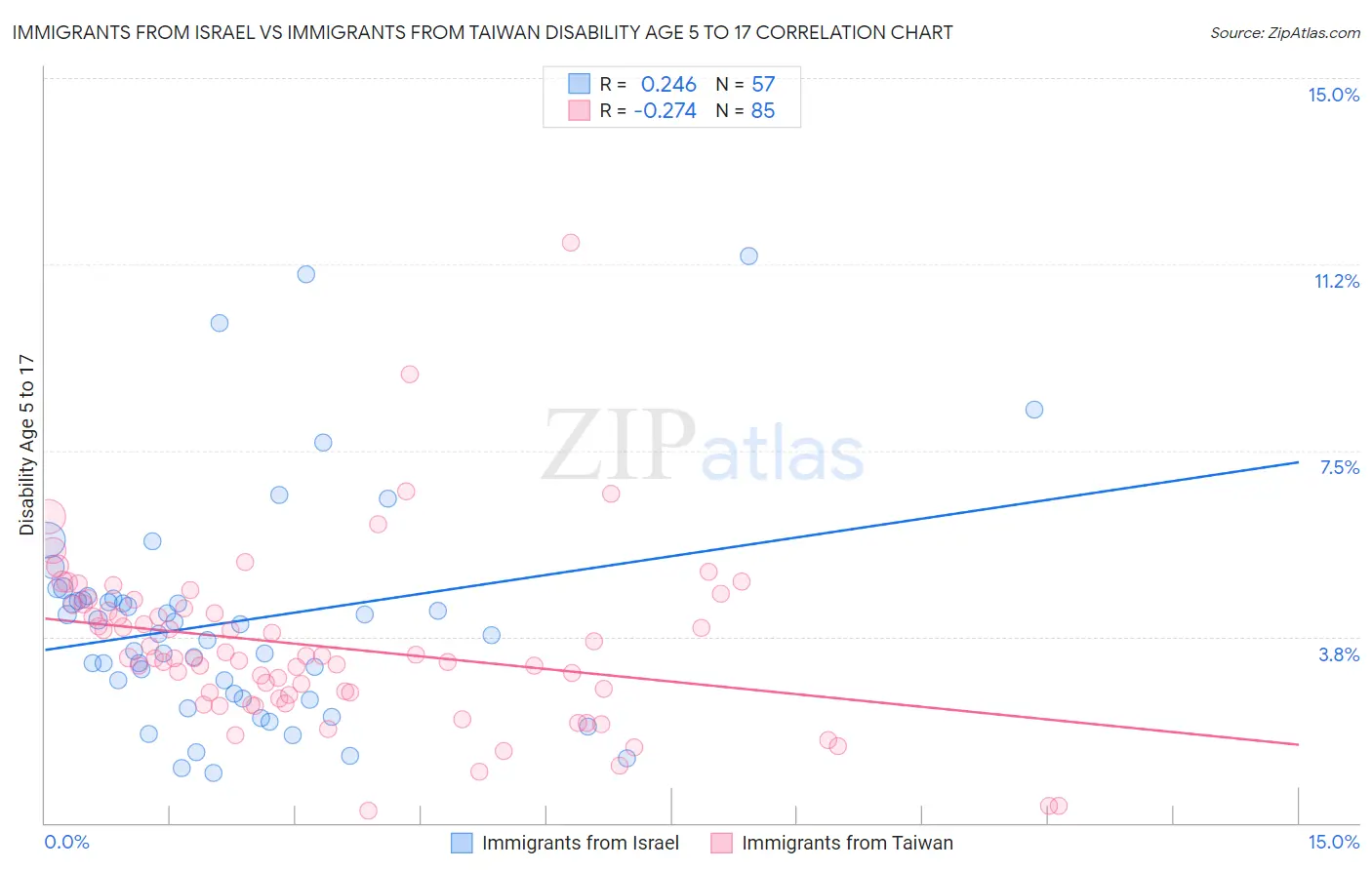 Immigrants from Israel vs Immigrants from Taiwan Disability Age 5 to 17