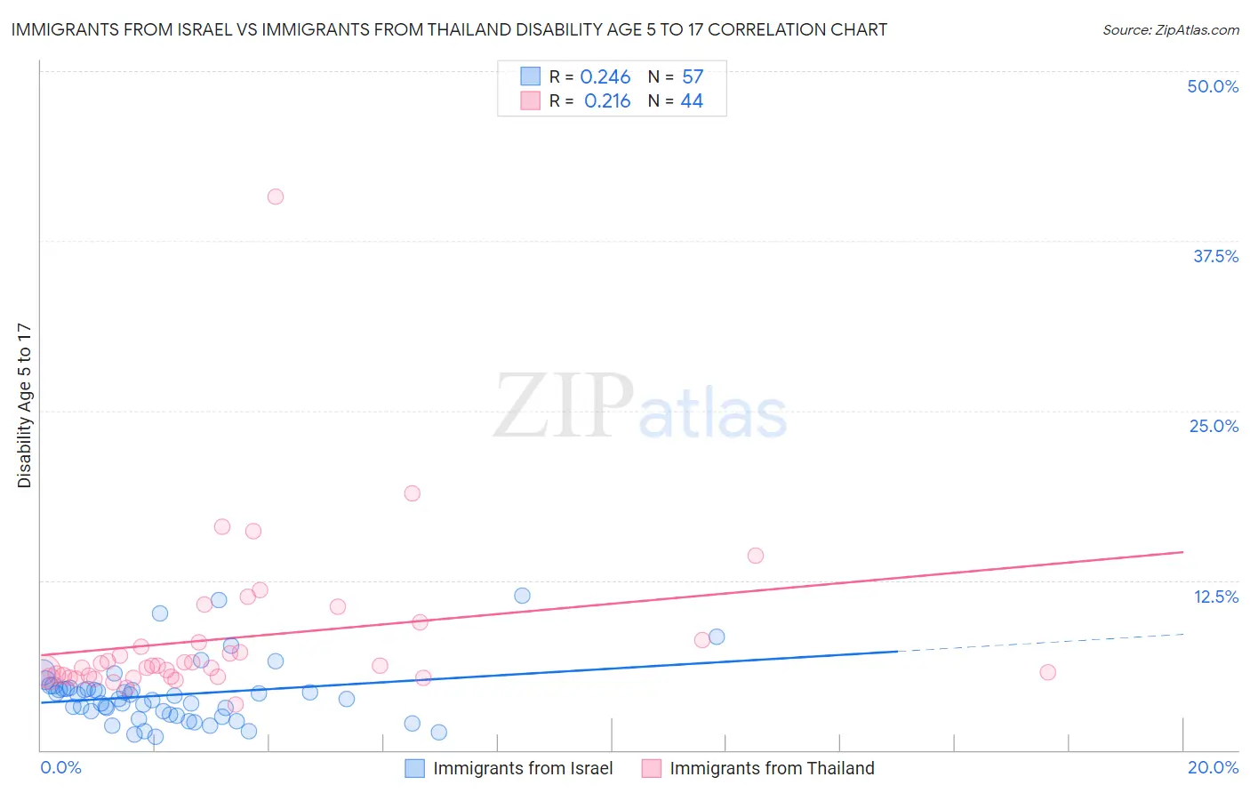 Immigrants from Israel vs Immigrants from Thailand Disability Age 5 to 17