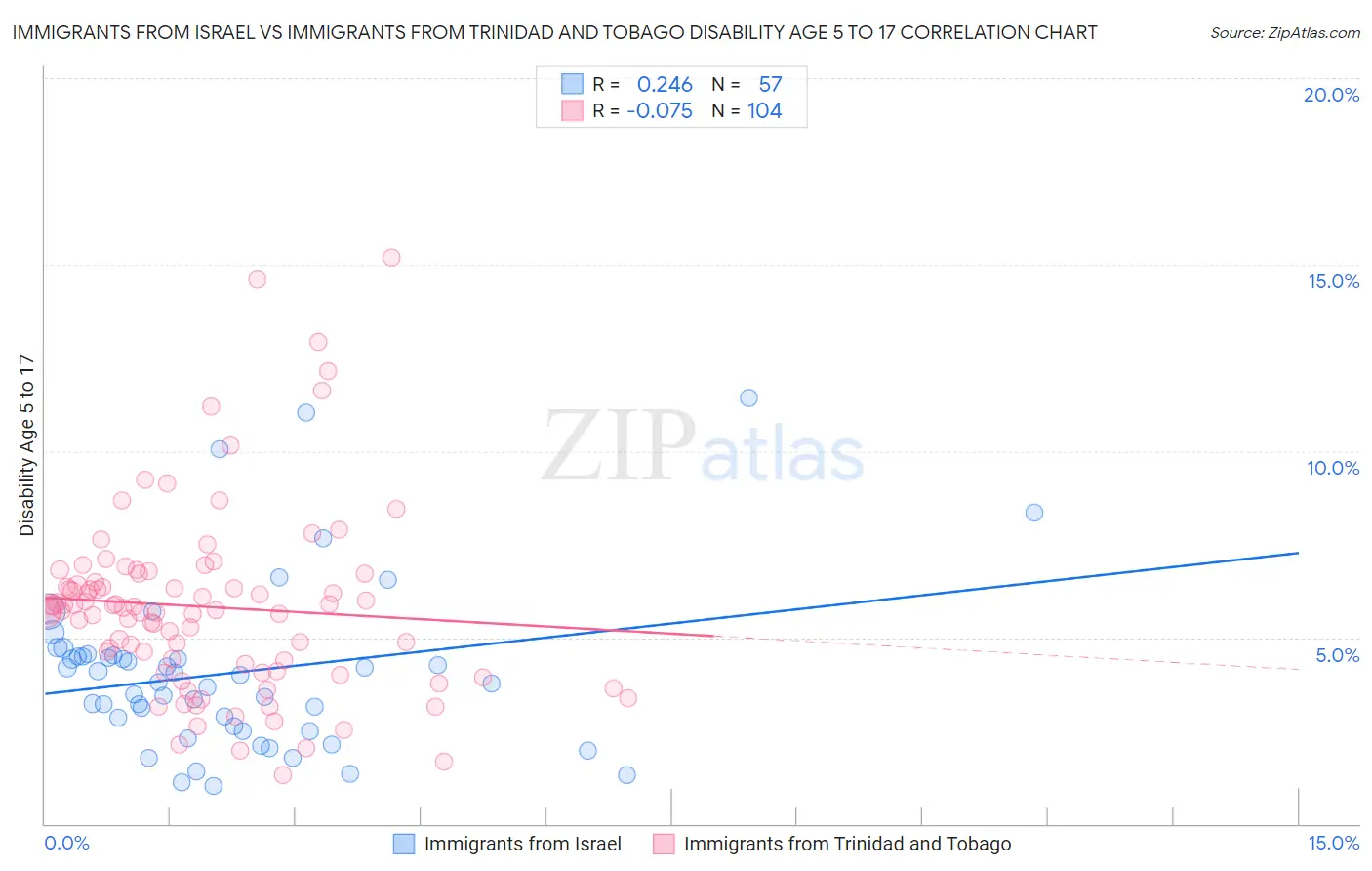 Immigrants from Israel vs Immigrants from Trinidad and Tobago Disability Age 5 to 17
